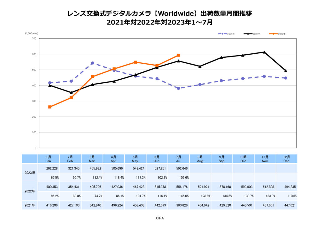 レンズ交換式デジタルカメラ出荷台数